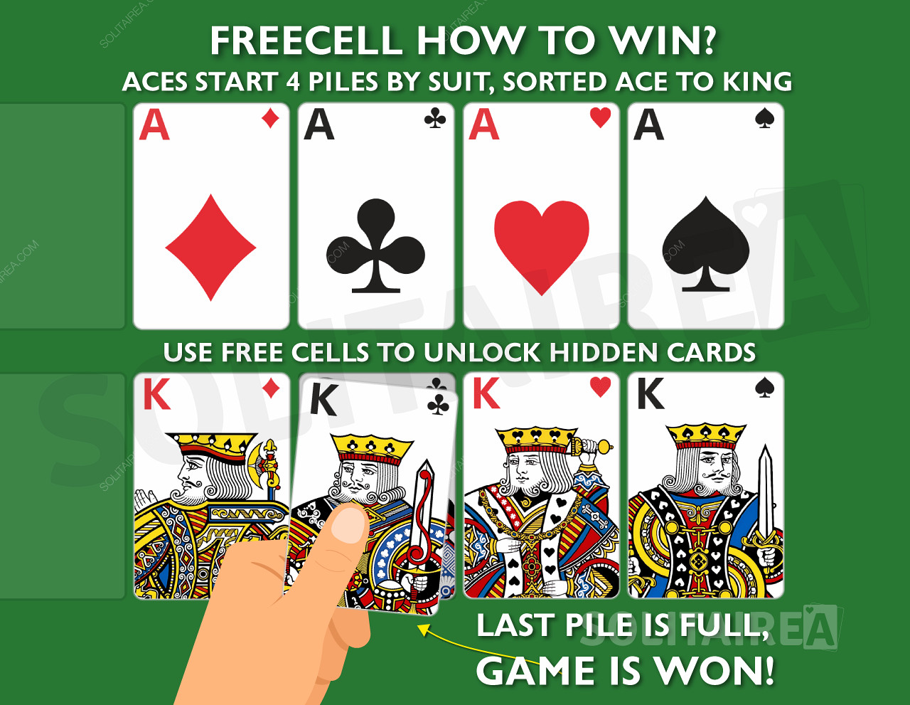 Ako vyhrať hru? Doplňte 4 hromádky rovnakých kariet zoradených od esa po kráľa.