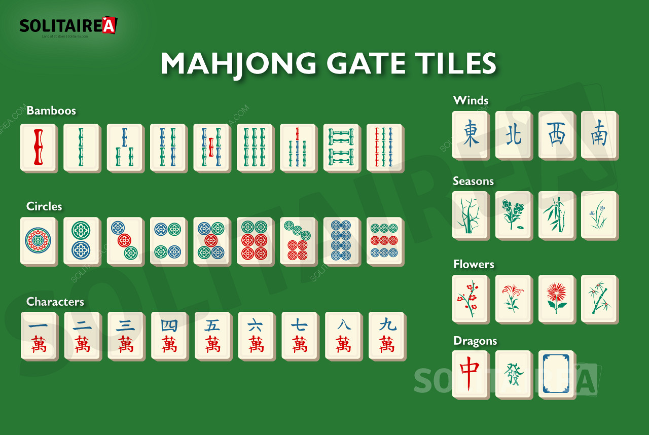 Prehľad dlaždíc použitých v hre Mahjong Gate