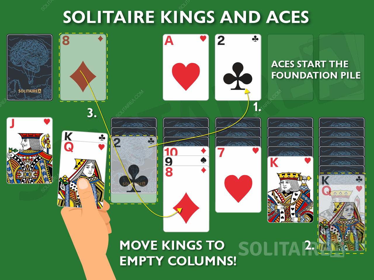 Králi a esá sú v hre Solitaire dôležité karty, pretože majú povolené jedinečné ťahy.